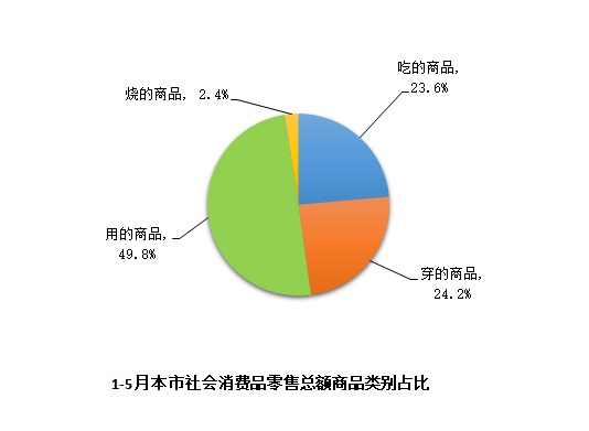 2022-05-信息公開-社會消費品零售總額.jpg