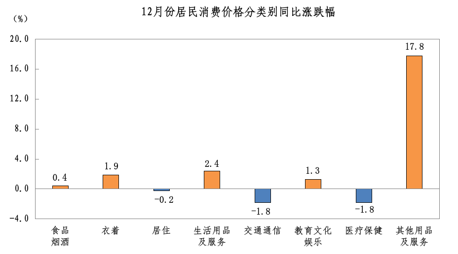 202512我市居民消费价格分类别同比涨跌幅.png