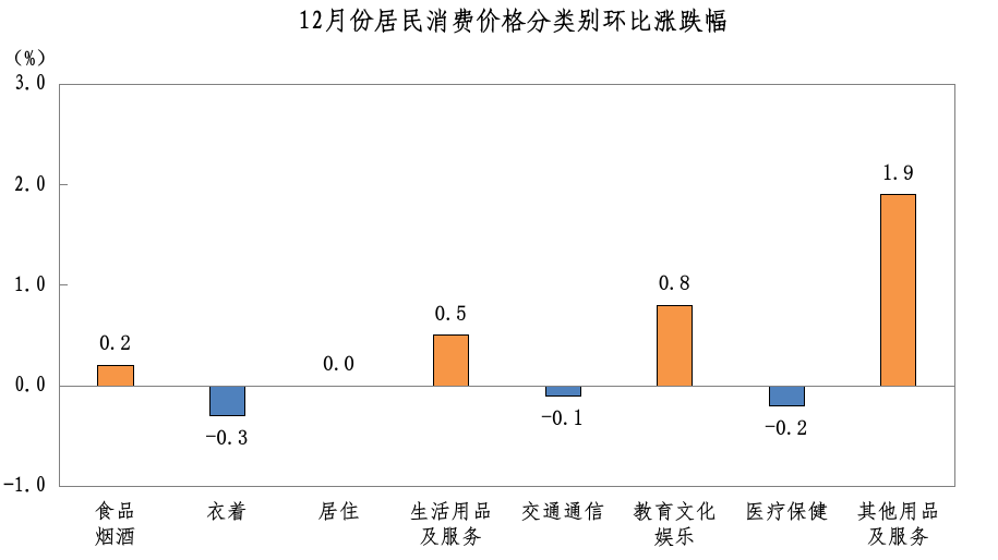 202512我市居民消费价格分类别环比涨跌幅.png