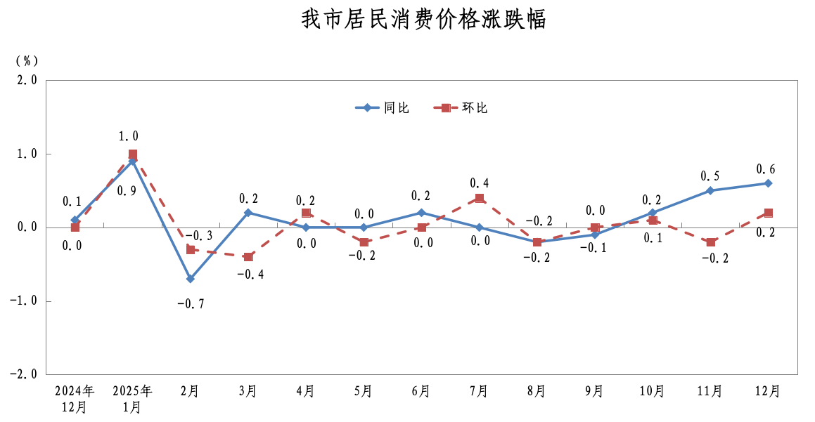 202512我市居民消费价格涨跌幅.png