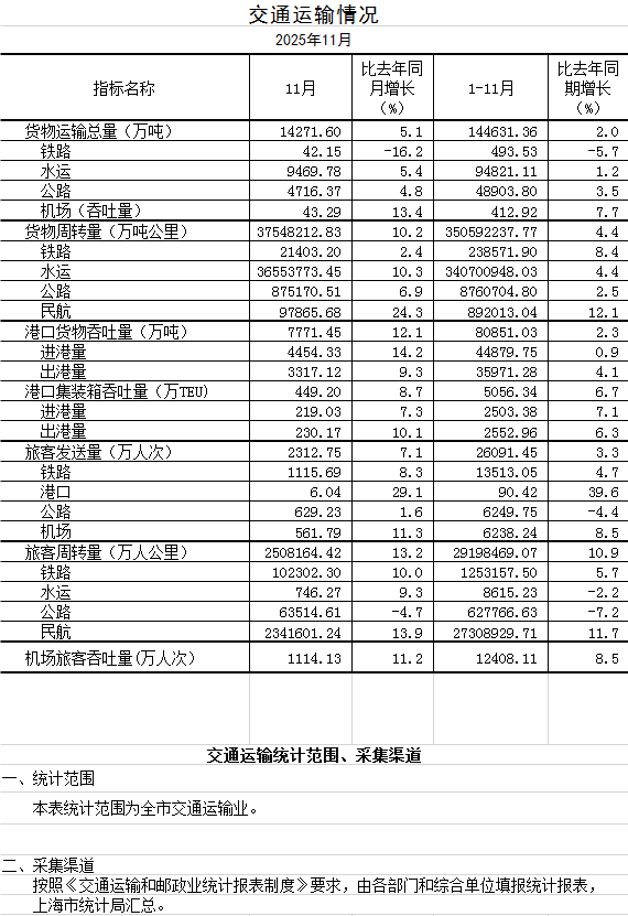 2025年11月交通运输情况.png