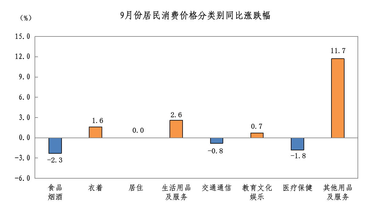 202509我市居民消费价格分类别同比涨跌幅.png