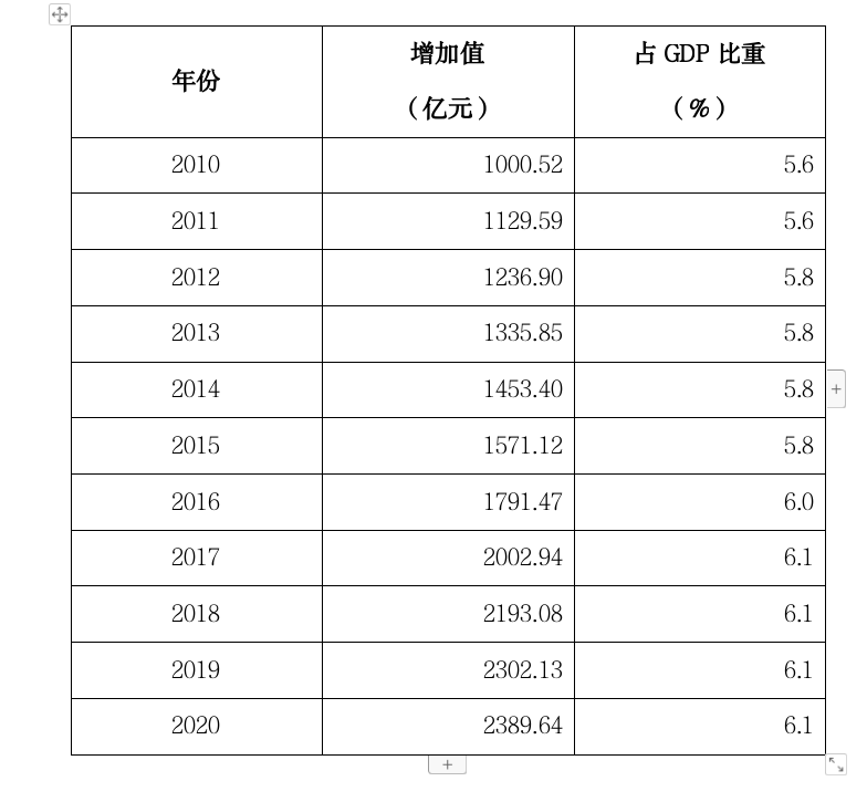 2010-2020年上海市文化产业增加值.png
