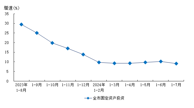 2024年1-7月数据图表.png