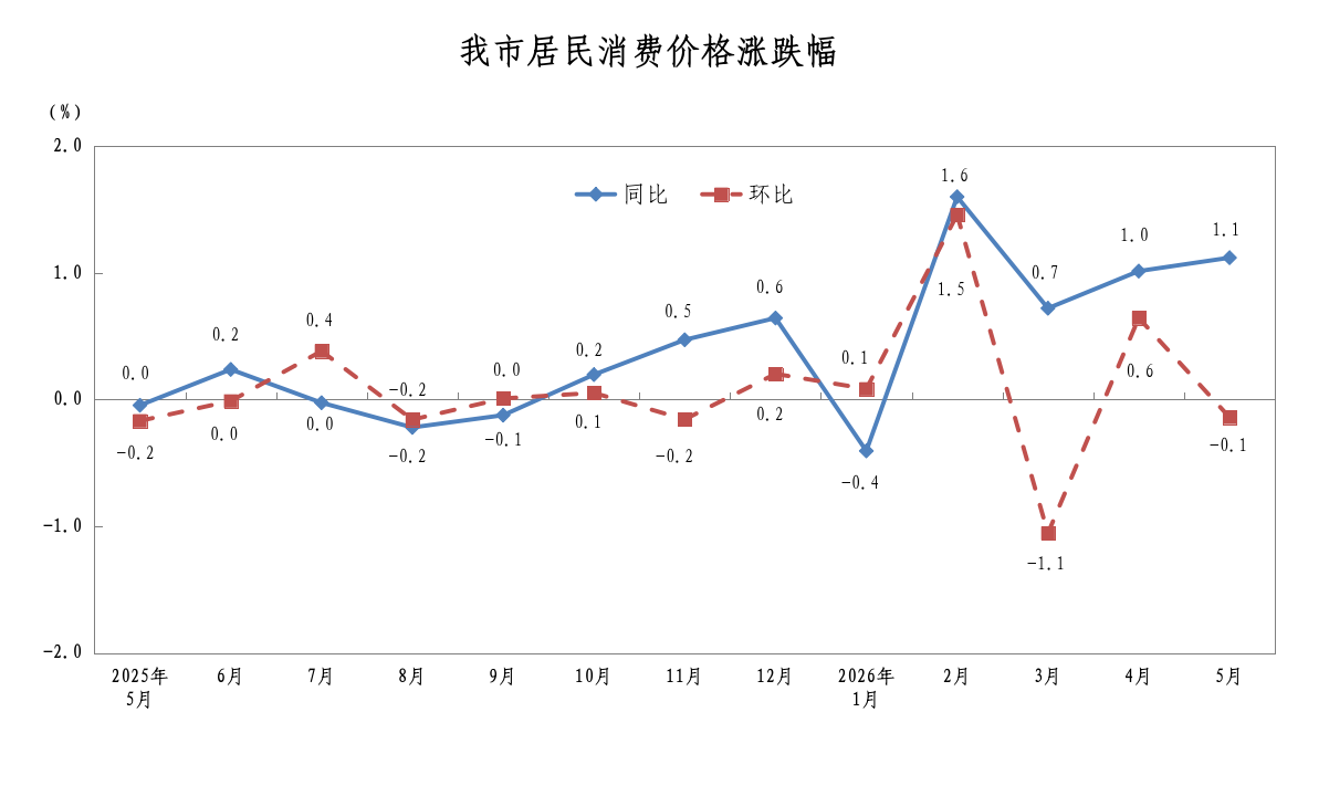 2026年5月同环比涨跌幅.png