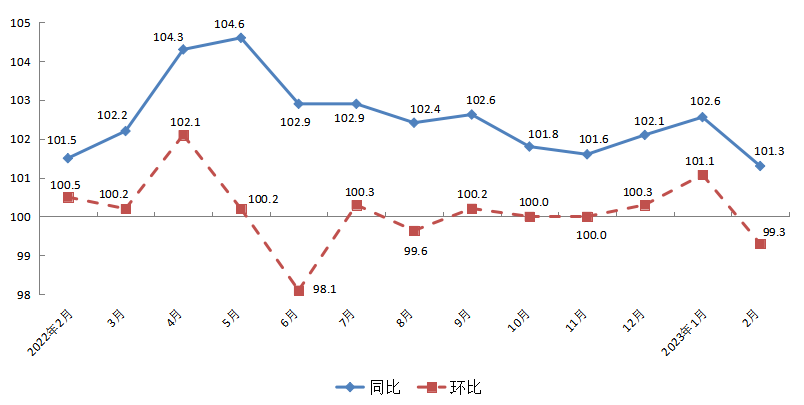 2月同环比图.png 2月同环比图.png