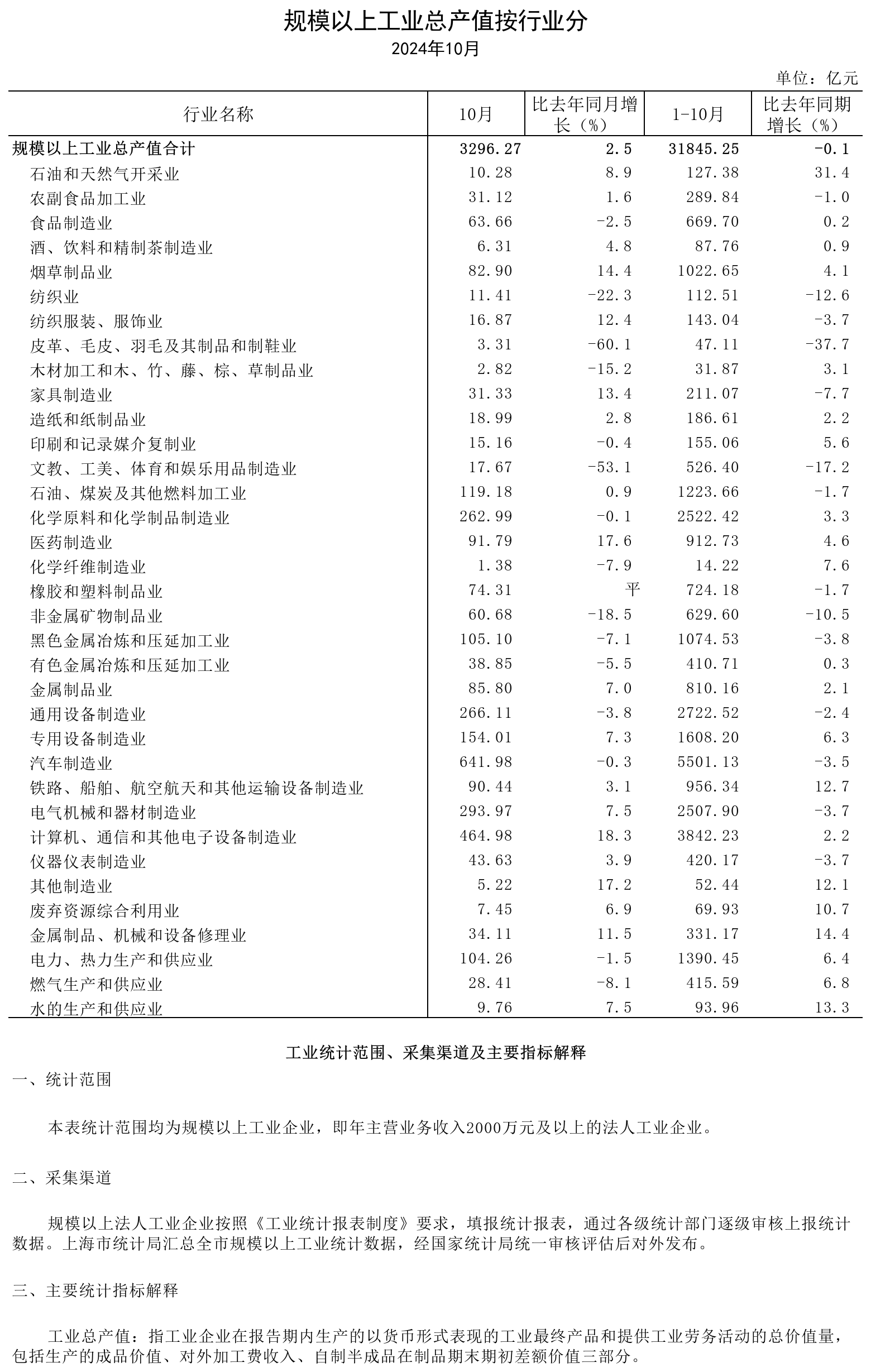 2024年10月规模以上工业总产值（按行业分）.png