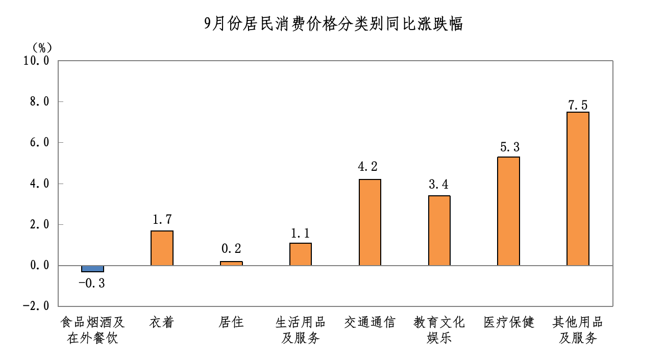 2026年9月八大类同比.png