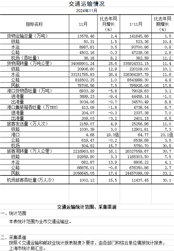 2024年11月交通运输情况.png