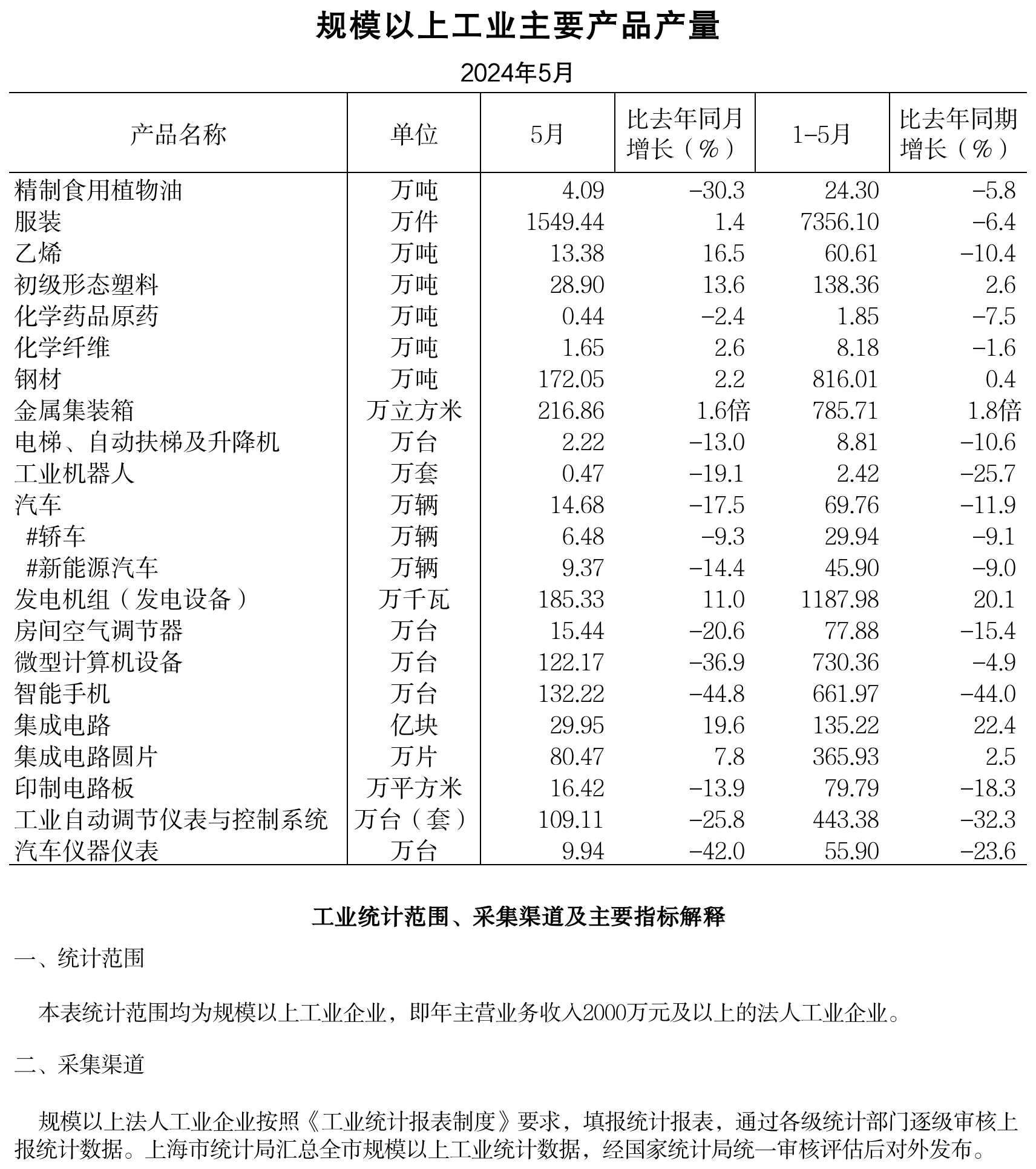 2024年5月规模以上工业主要产品产量.png