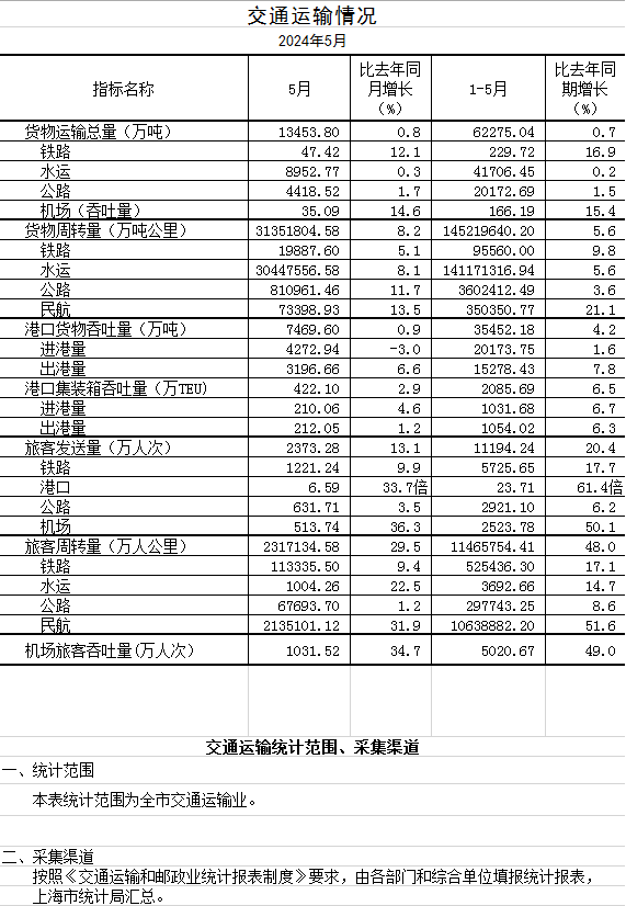 2024年5月交通运输情况.png