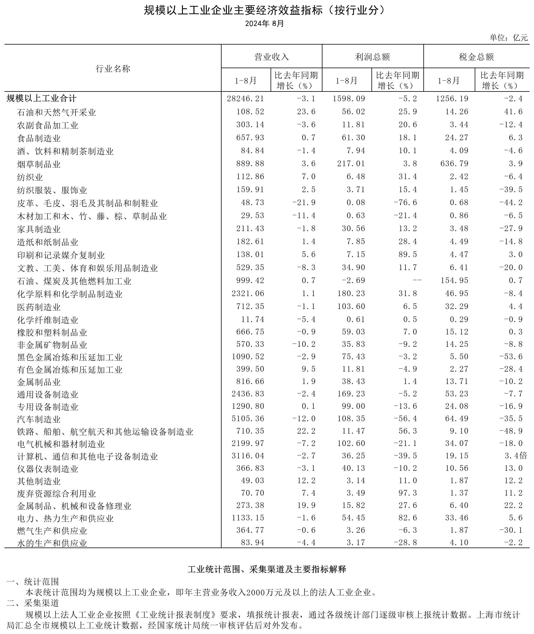 2024年8月规模以上工业主要经济效益指标（按行业分）.png