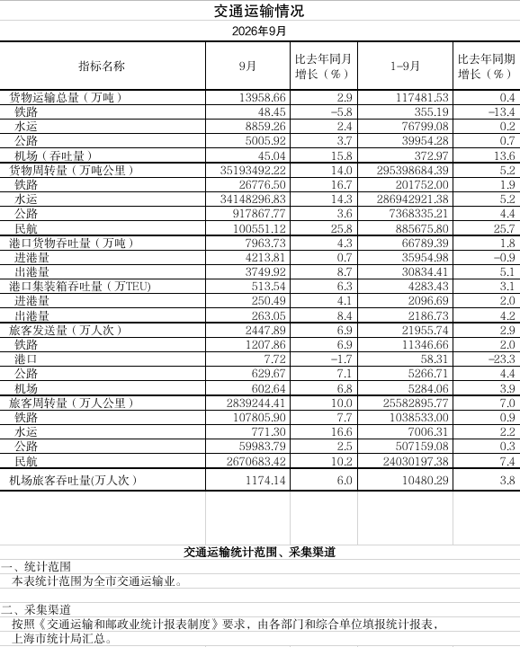 2026年9月交通运输情况.png