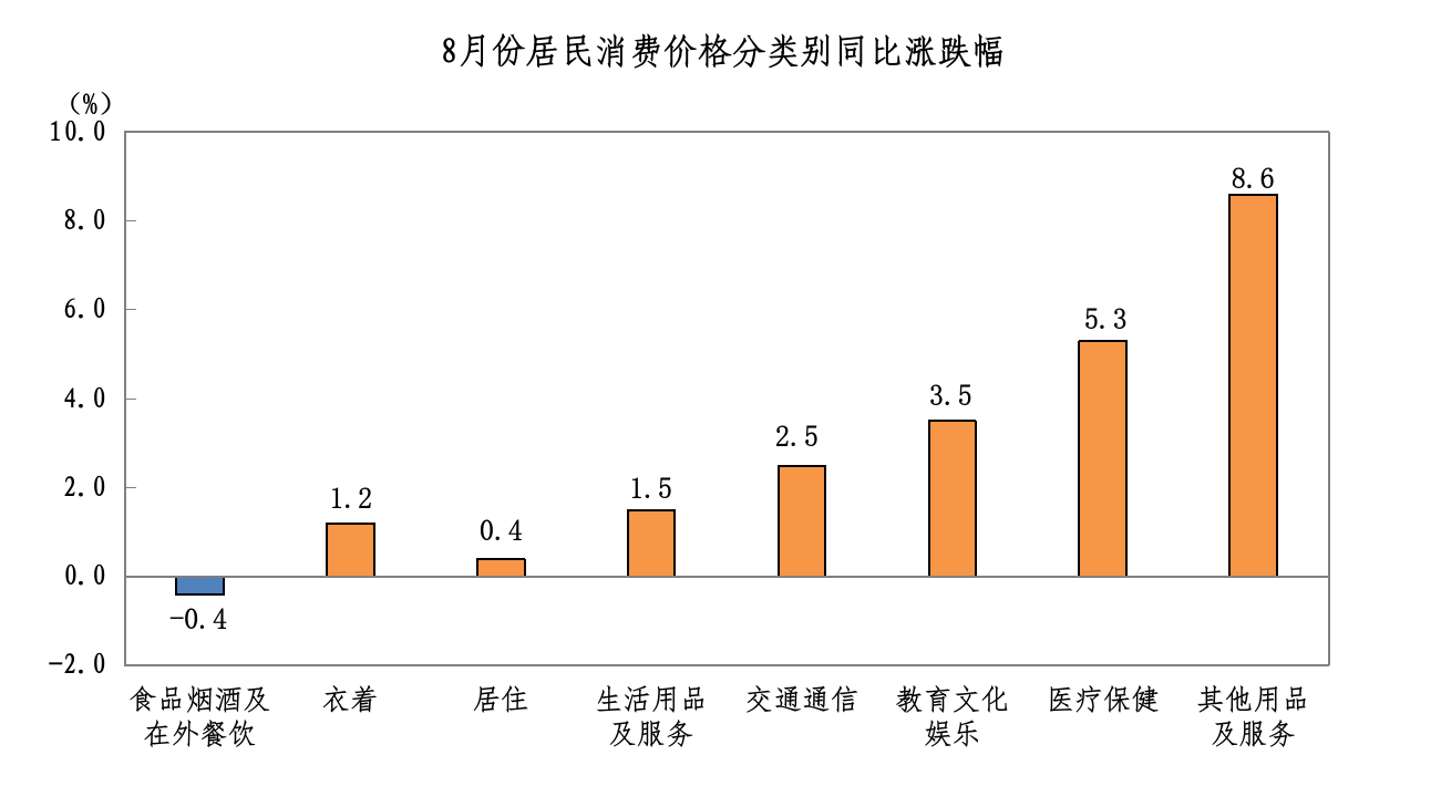 2026年8月八大类同比.png