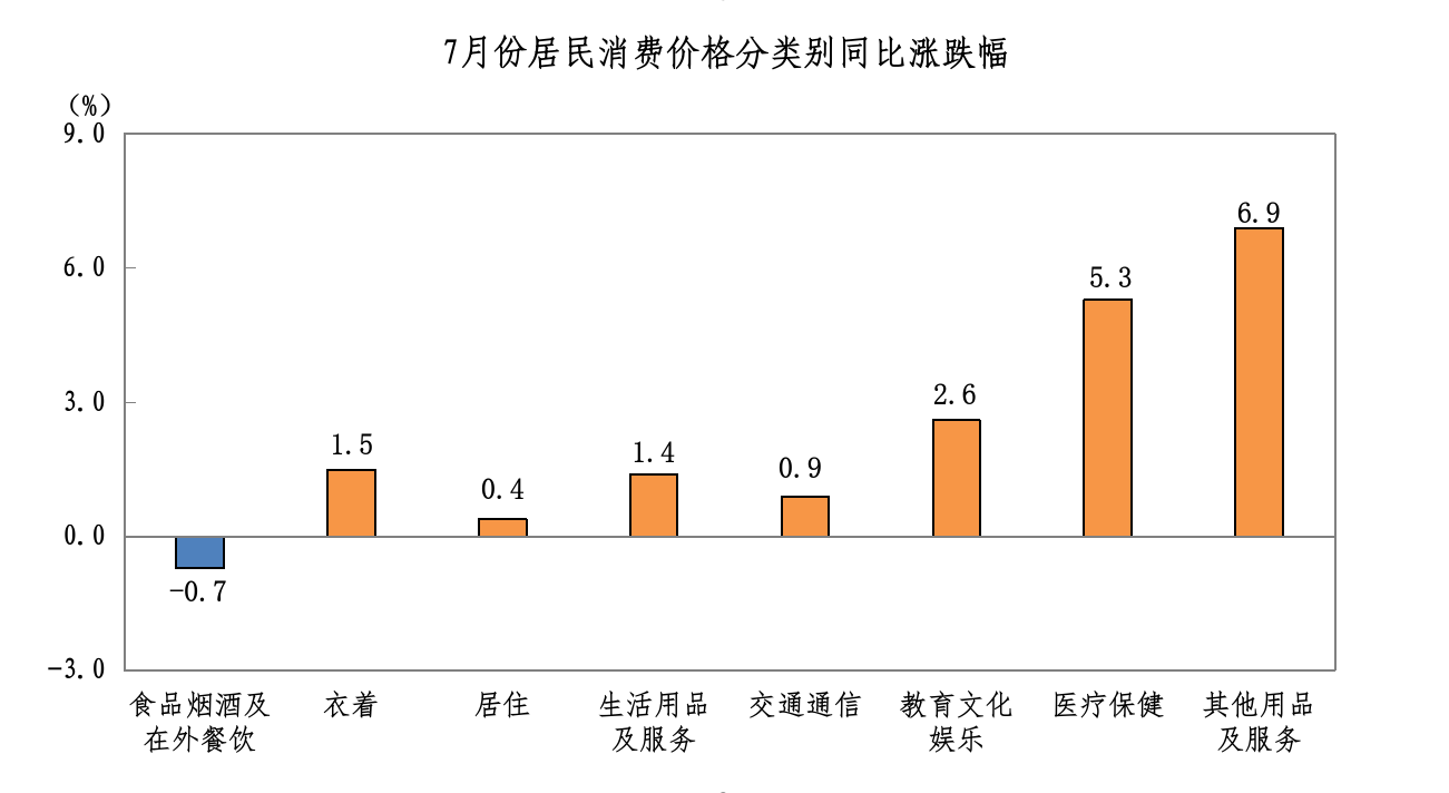 2026年7月八大类同比.png