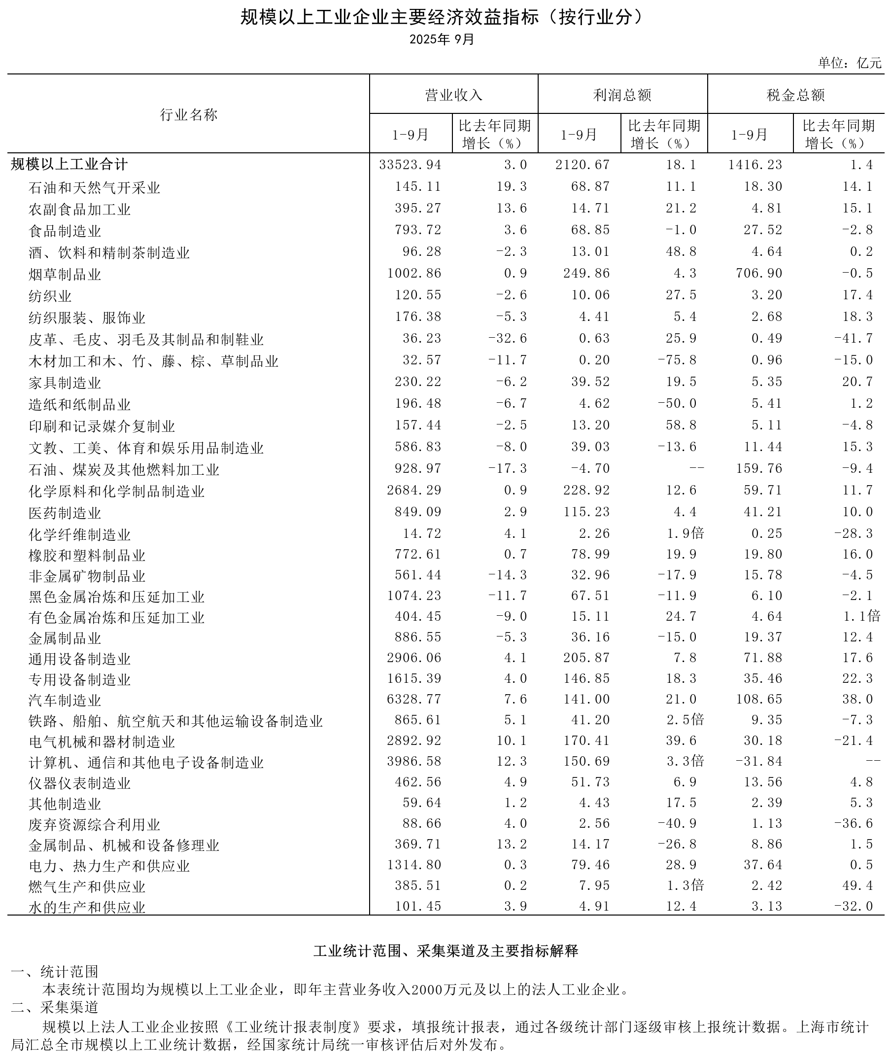 2025年9月规模以上工业企业主要经济效益指标（按行业分）.png