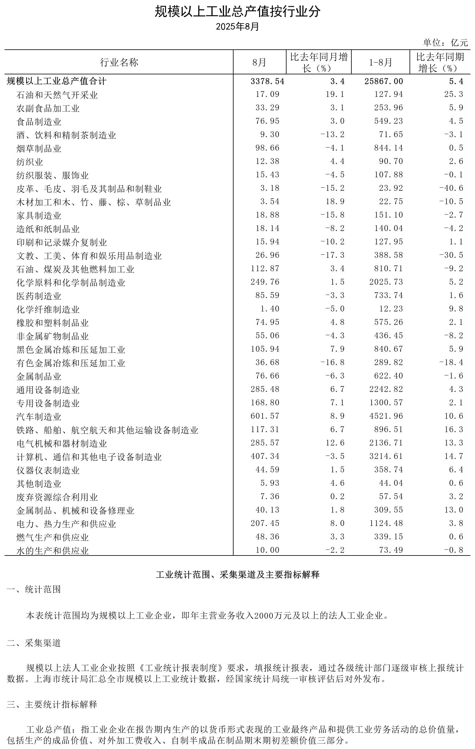 2025年8月规模以上工业总产值（按行业分）.png