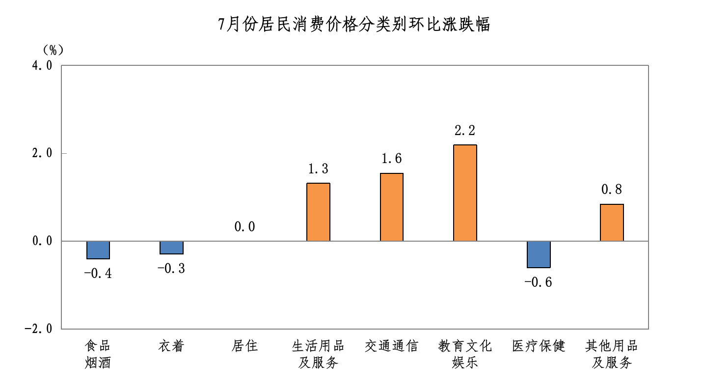 202507我市居民消费价格分类别环比涨跌幅.png