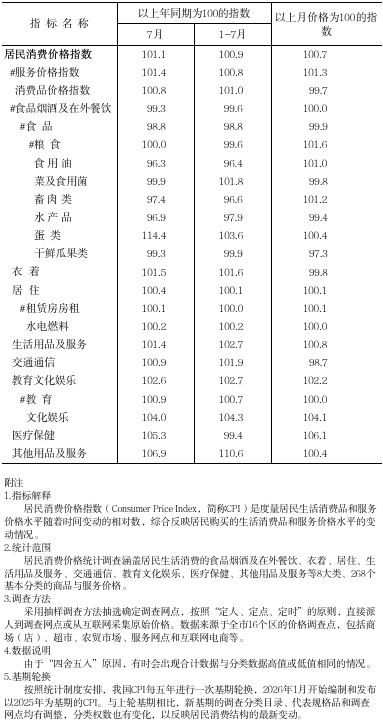2026年7月居民消费价格指数.png