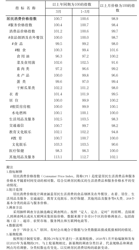 2026年3月居民消费价格.png