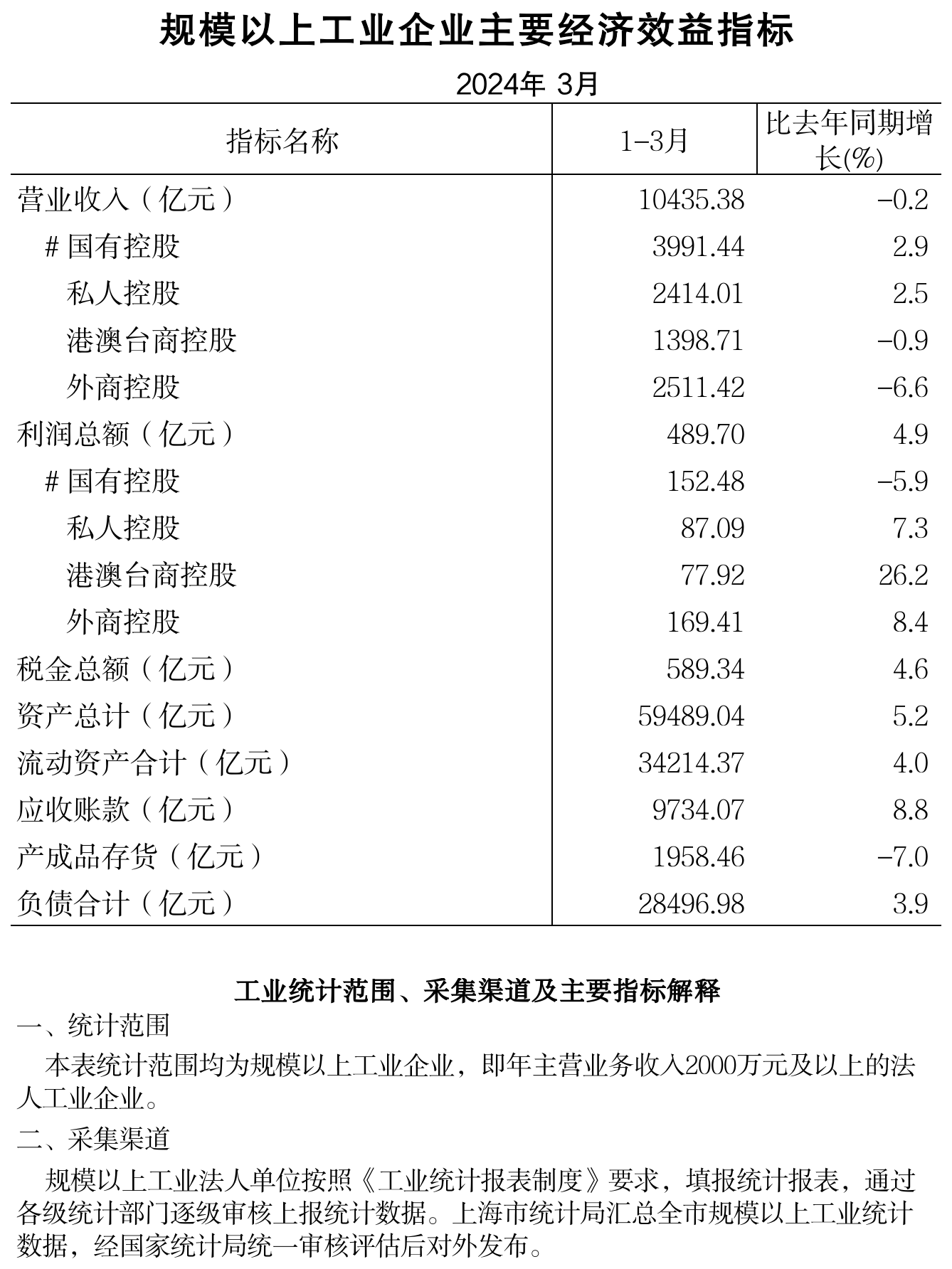 2024年3月规模以上工业企业经济效益主要指标.png