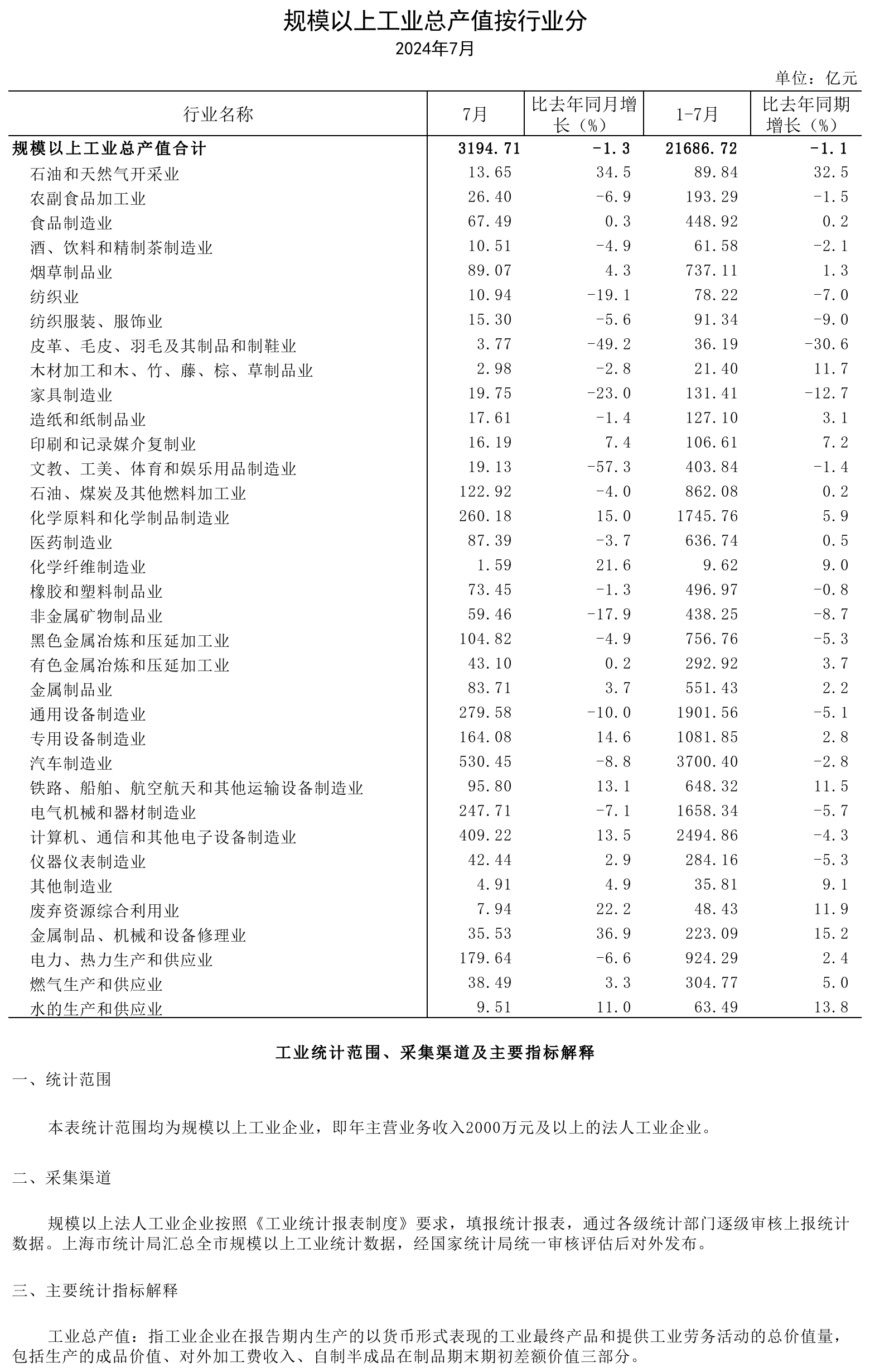 2024年7月规模以上工业总产值（按行业分）.png