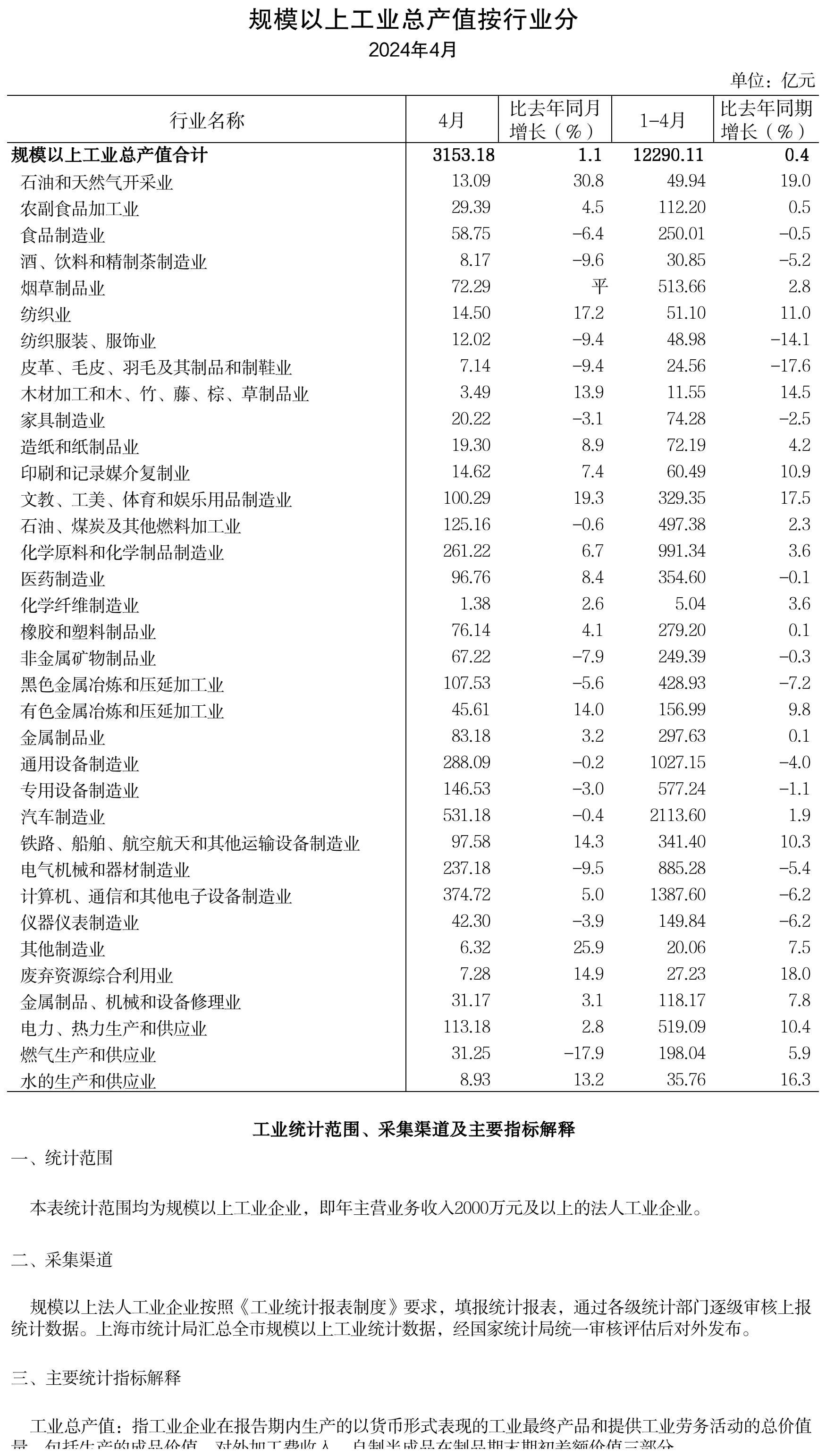 2024年4月规模以上工业总产值（按行业分）.png