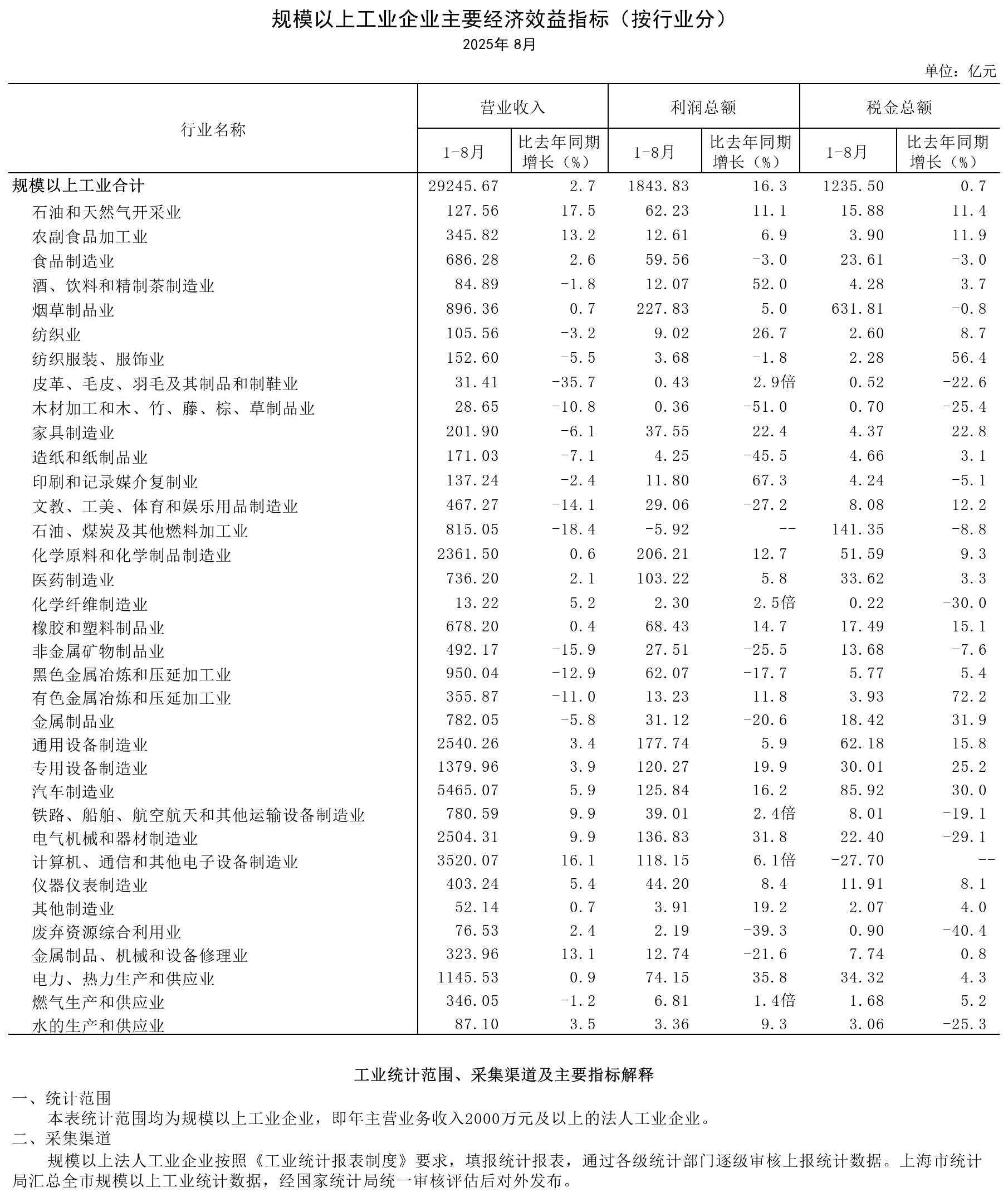 2025年8月规模以上工业企业主要经济效益指标（按行业分）.png