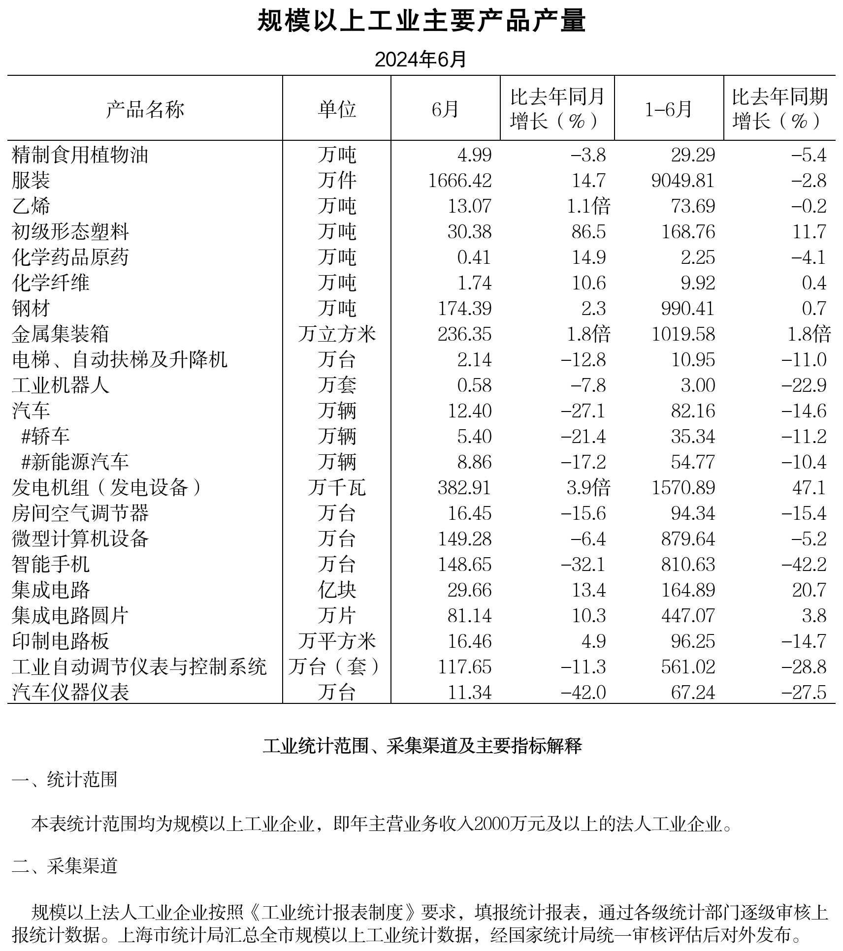 2024年6月规模以上工业主要产品产量_规上工业产品产量.png