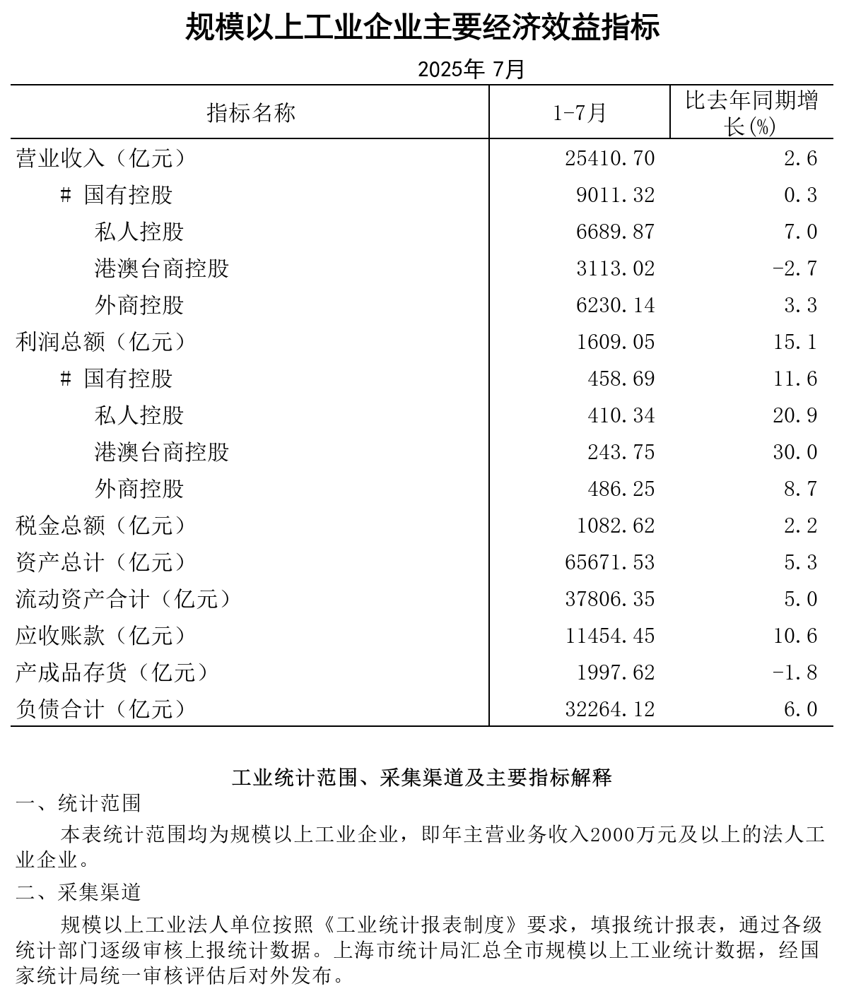 2025年7月规模以上工业企业经济效益主要指标.png