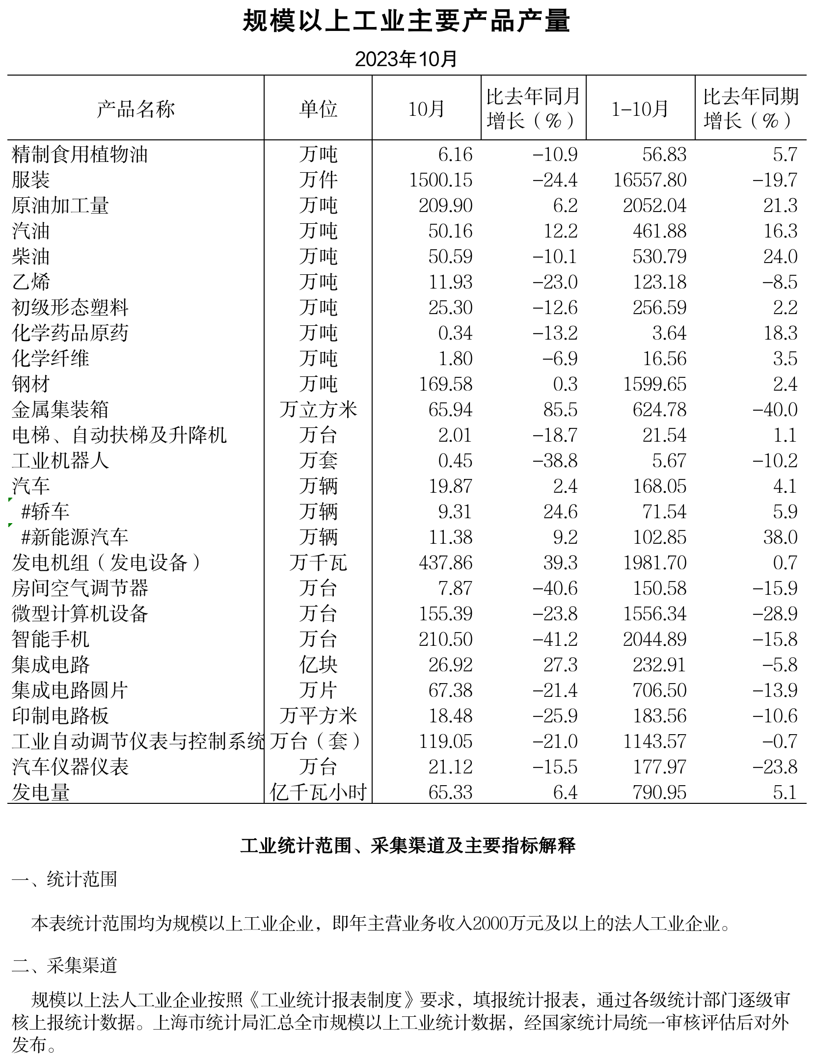 2023年10月规模以上工业主要产品产量.png