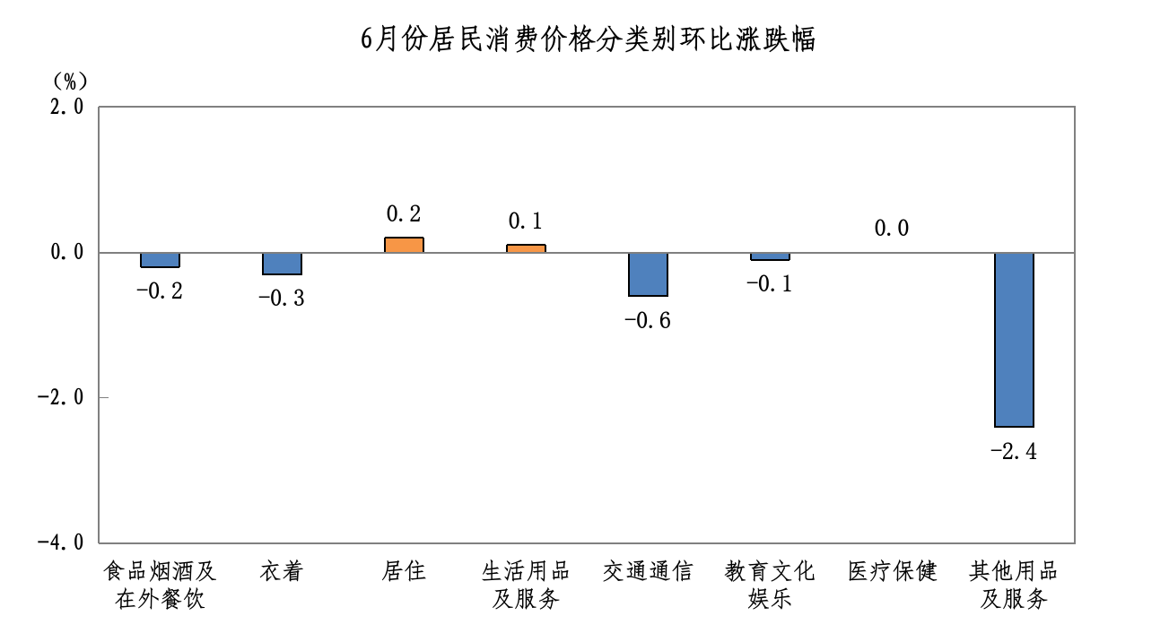 2026年6月八大类环比.png
