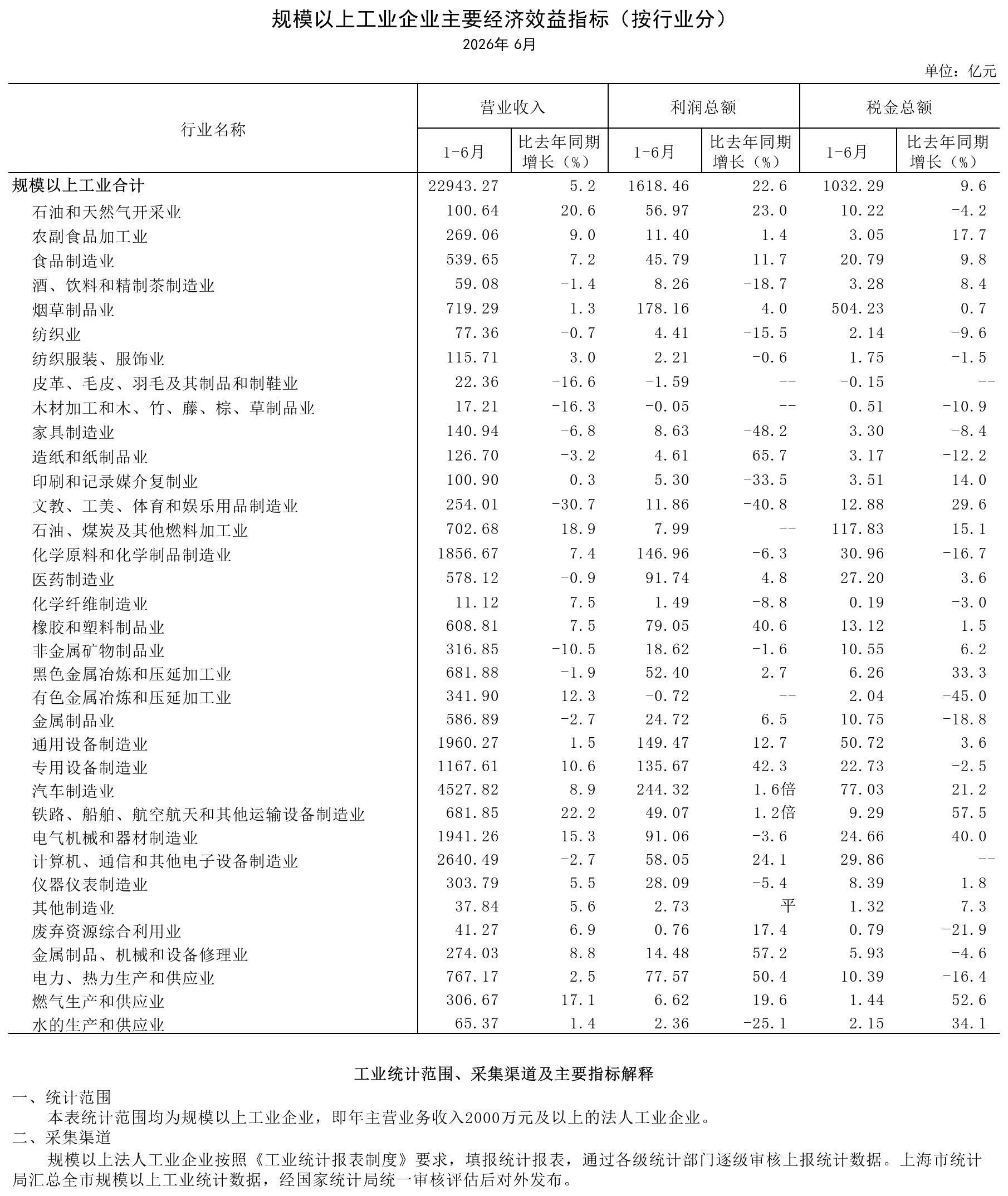 2026年6月规模以上工业企业主要经济效益指标（按行业分）.png