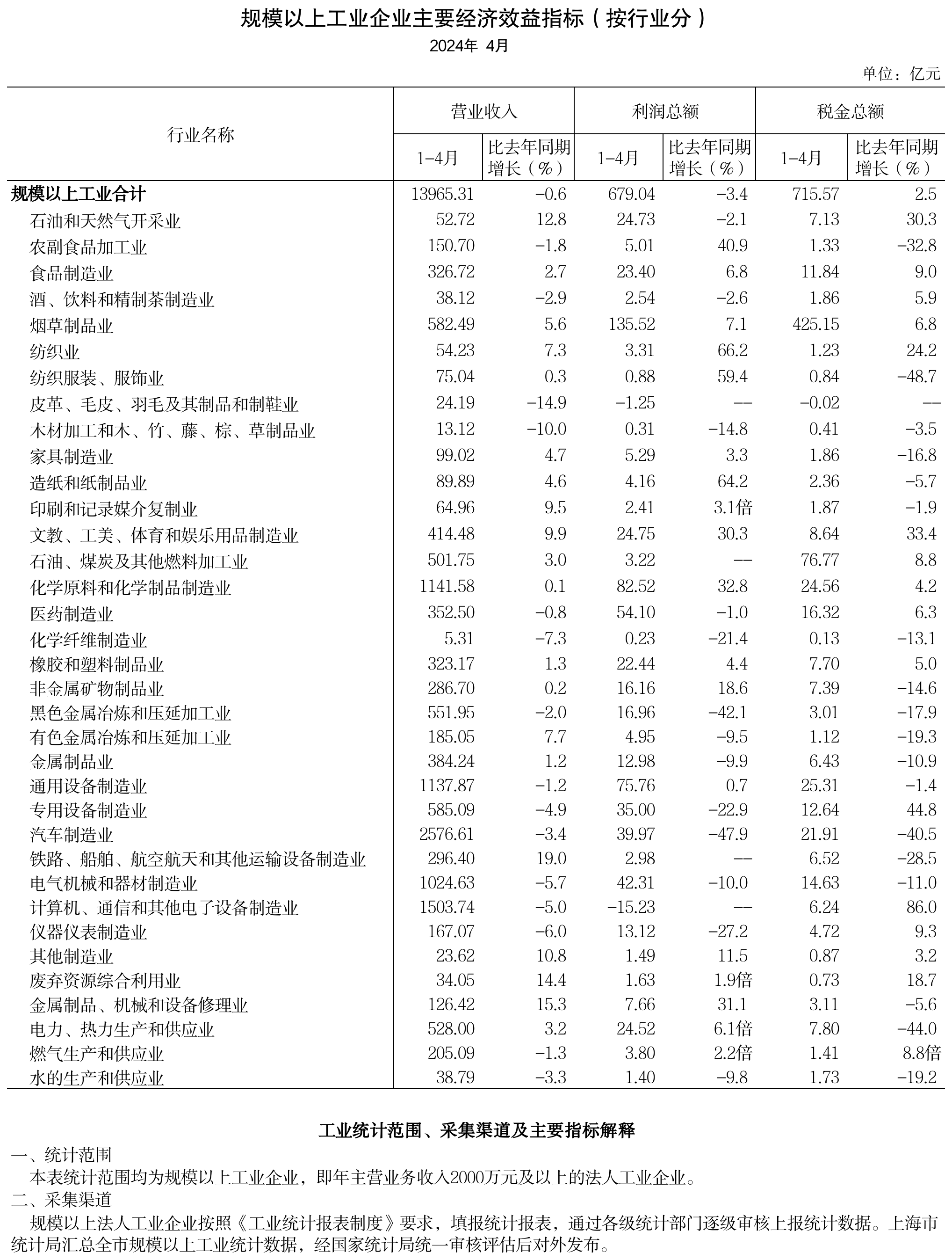 2024年4月规模以上工业主要经济效益指标（按行业分）.png