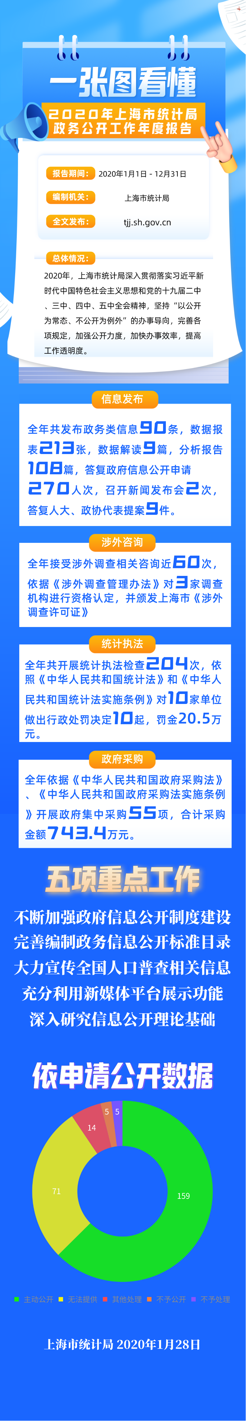 2020年上海市统计局政务公开工作年度报告（解读）.png