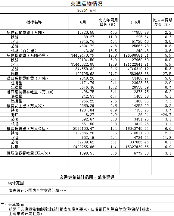 2026年6月交通运输情况.png
