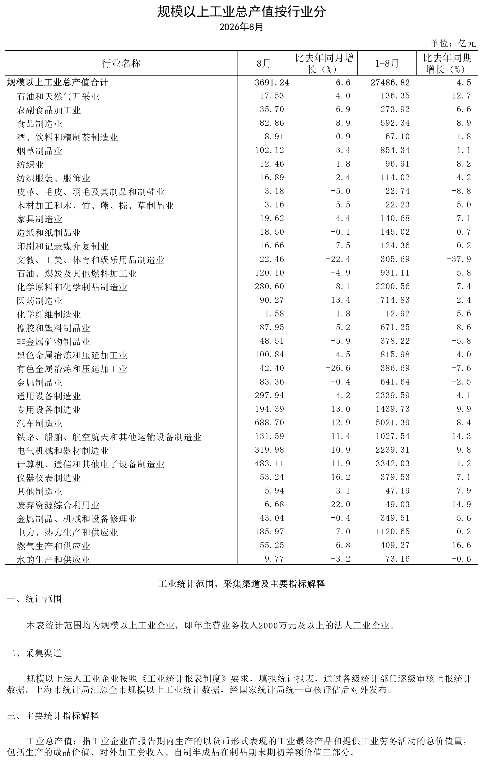 2026年8月规模以上工业总产值（按行业分）.png