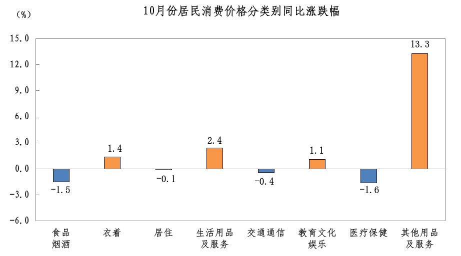 202510我市居民消费价格分类别同比涨跌幅.png