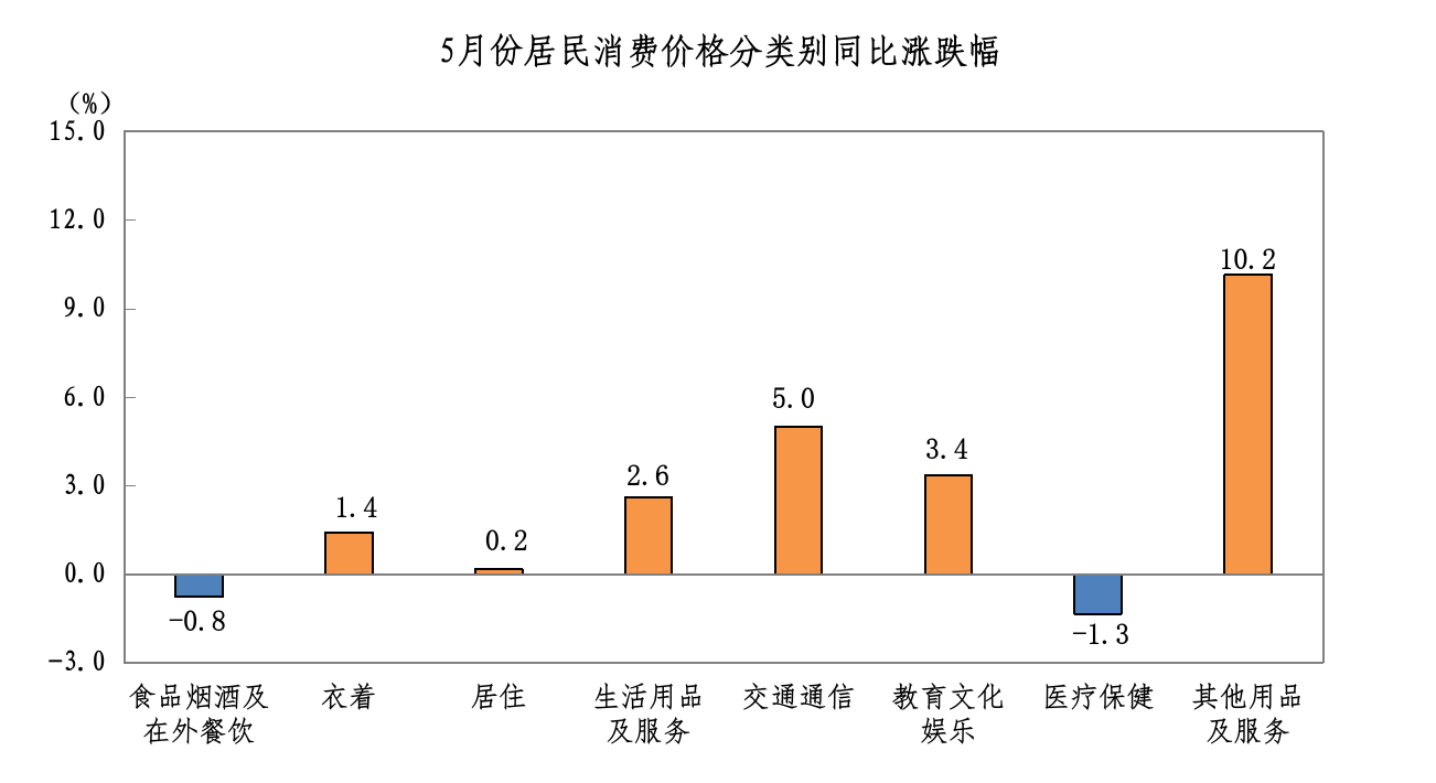 2026年5月八大类同比.png