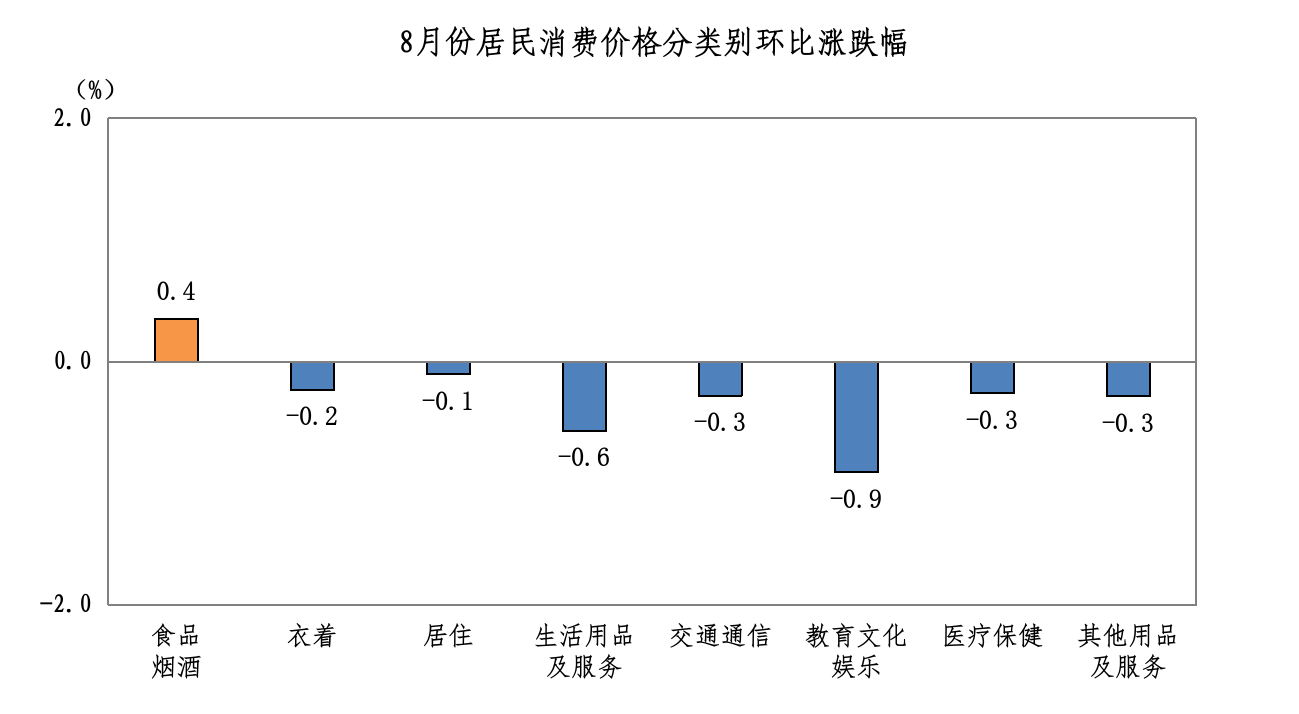202508我市居民消费价格分类别环比涨跌幅.png