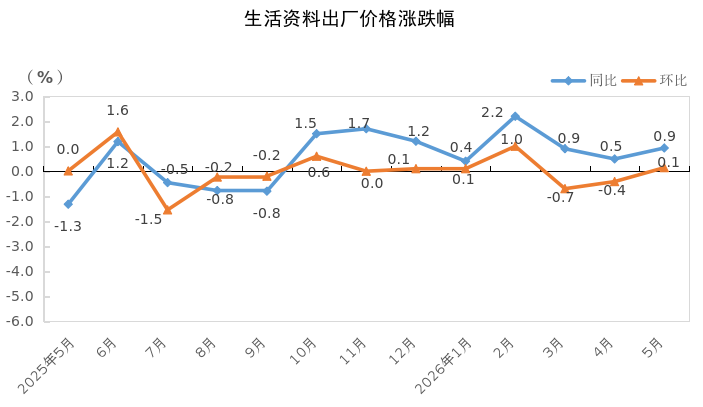 生活资料涨跌幅.png