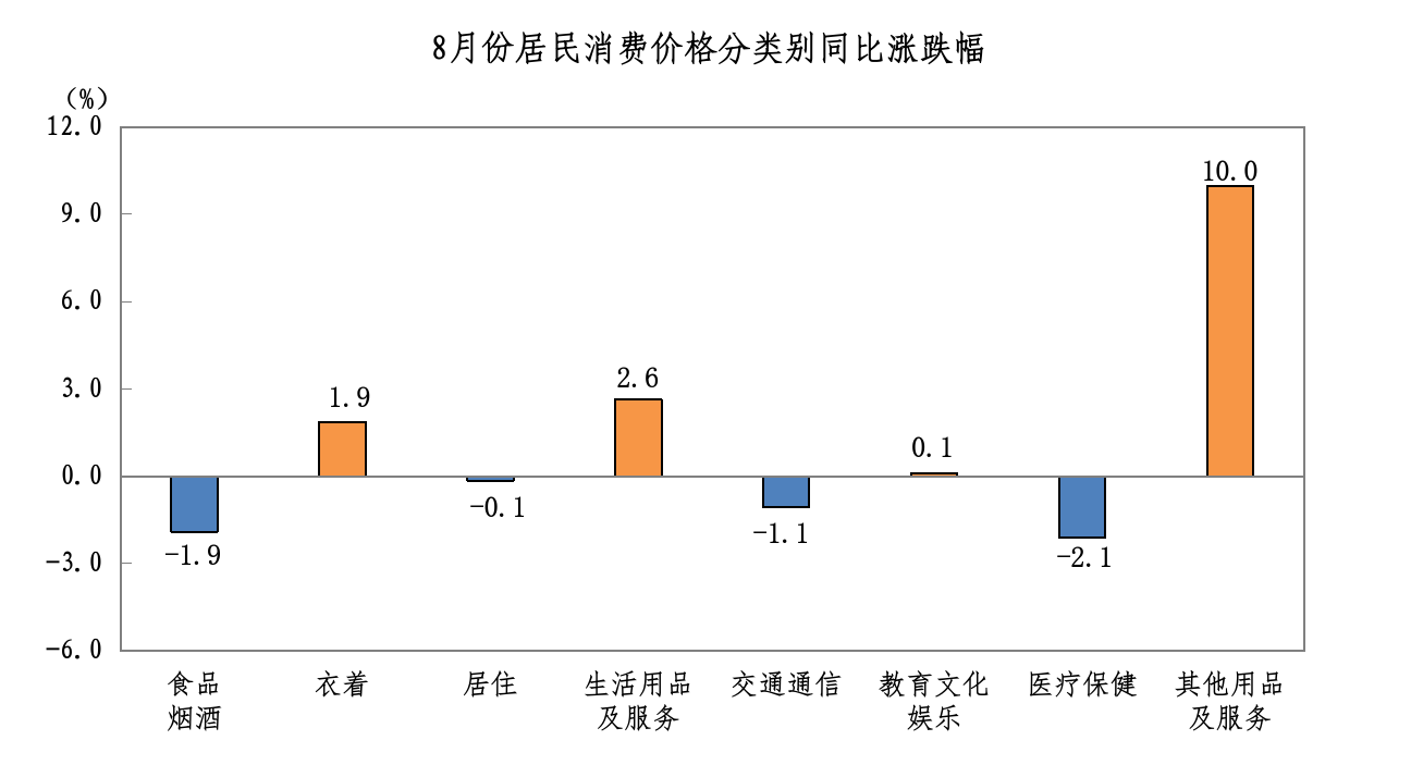 202508我市居民消费价格分类别同比涨跌幅.png