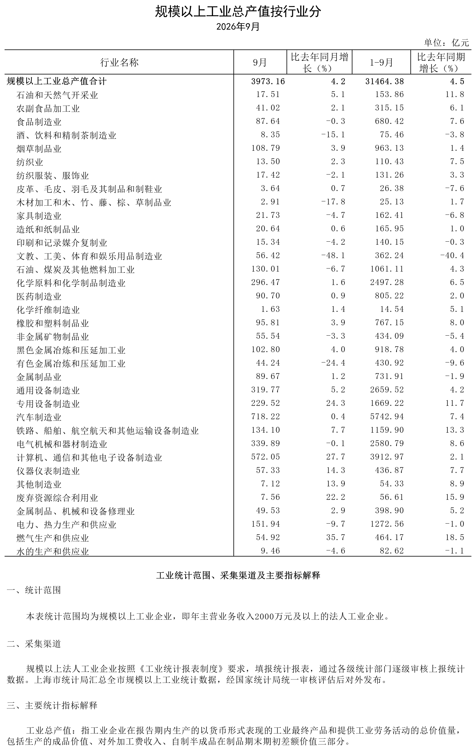 2026年9月规模以上工业总产值（按行业分）.png