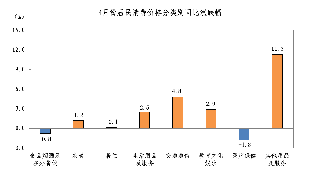 2026年4月八大类同比.png