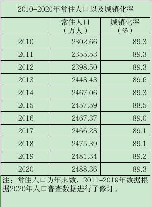 2010-2020年上海市常住人口以及城镇化率.jpg