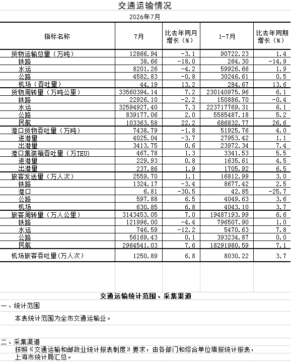 2026年7月交通运输情况.png