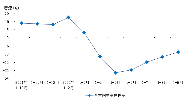2022年1-9月数据图表.png 2022年1-9月数据图表.png