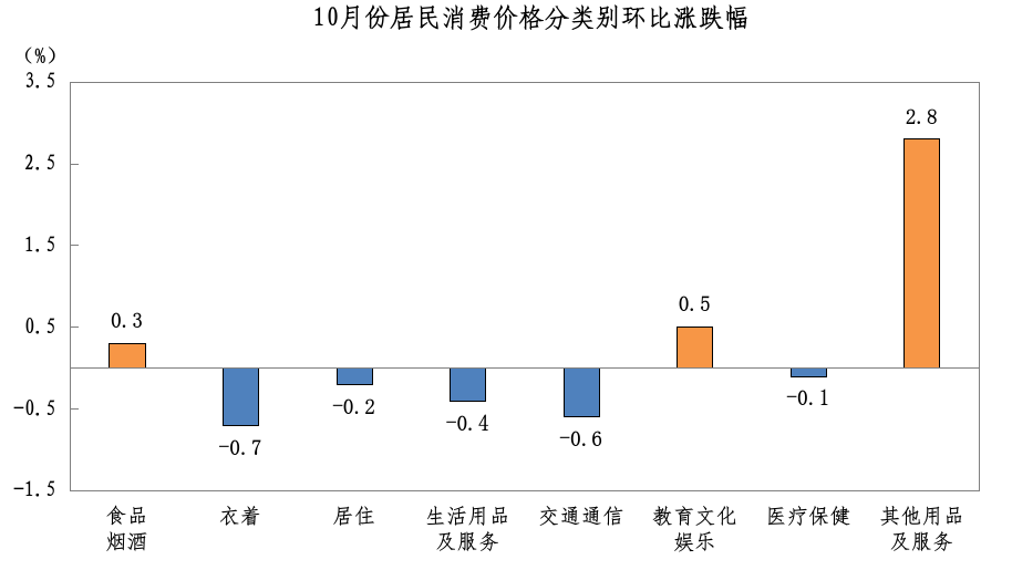 202510我市居民消费价格分类别环比涨跌幅.png