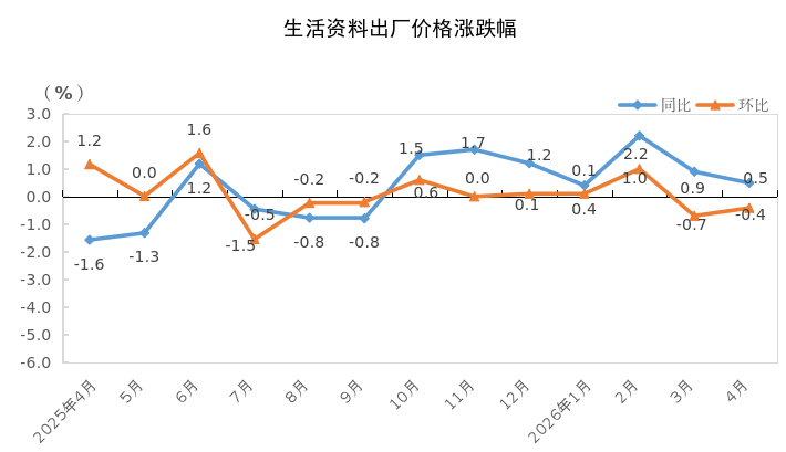 生活资料涨跌幅.png