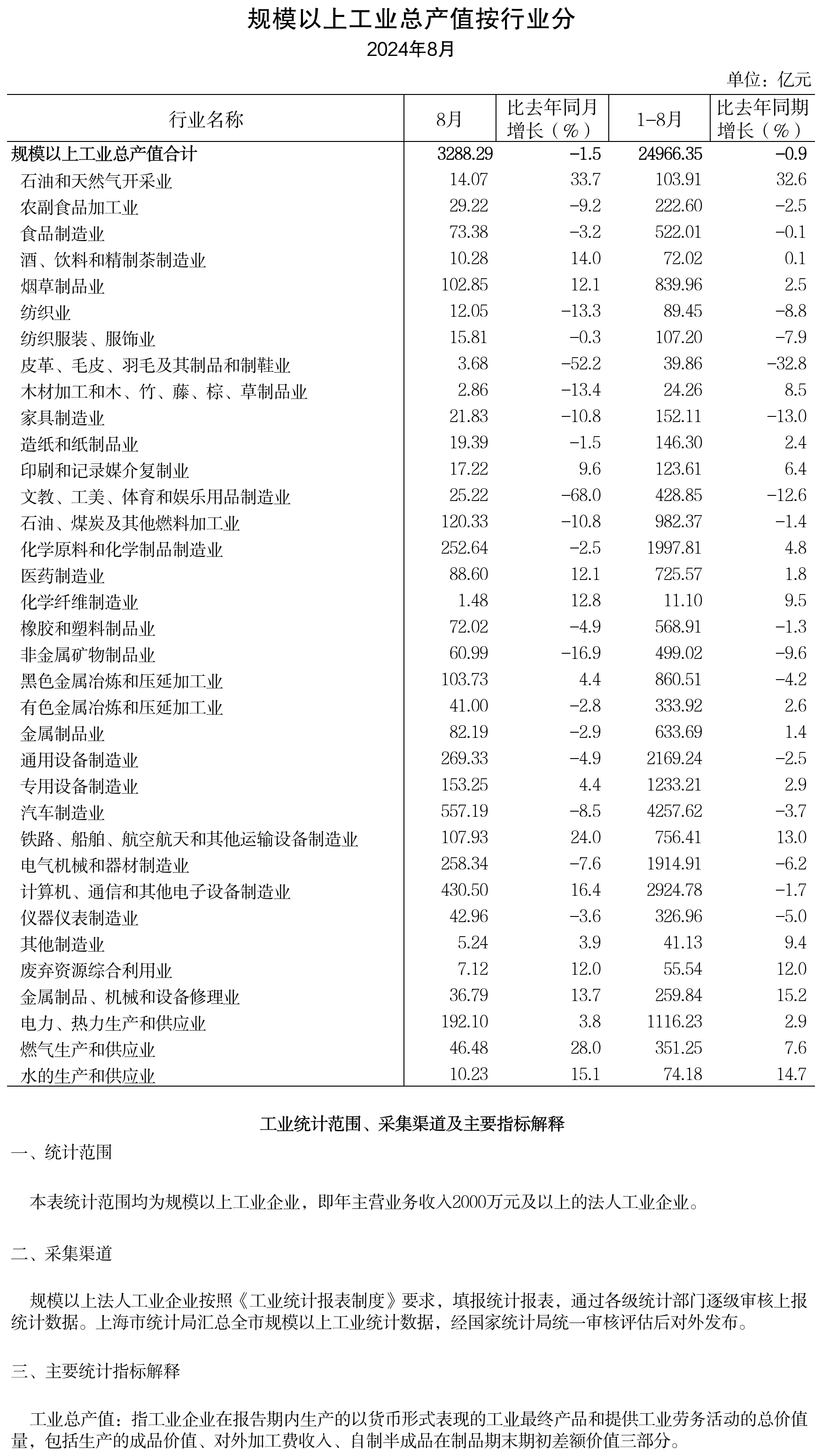 2024年8月规模以上工业总产值（按行业分）_工业总产值分行业(1).png